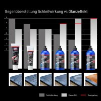 Polieren & Wachsen LIQUI MOLY 21761 Lackpolitur für kleine/mittlere Kratzer500ml